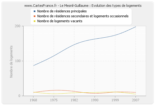 Le Mesnil-Guillaume : Evolution des types de logements